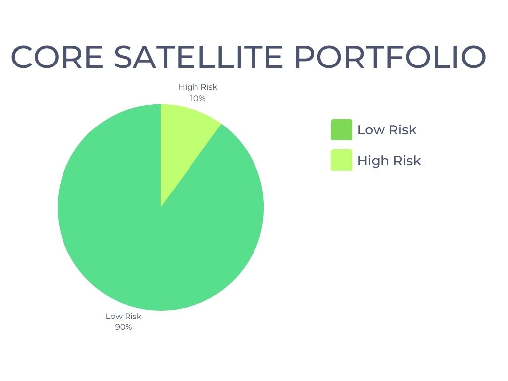 The benefits of a core satellite portfolio